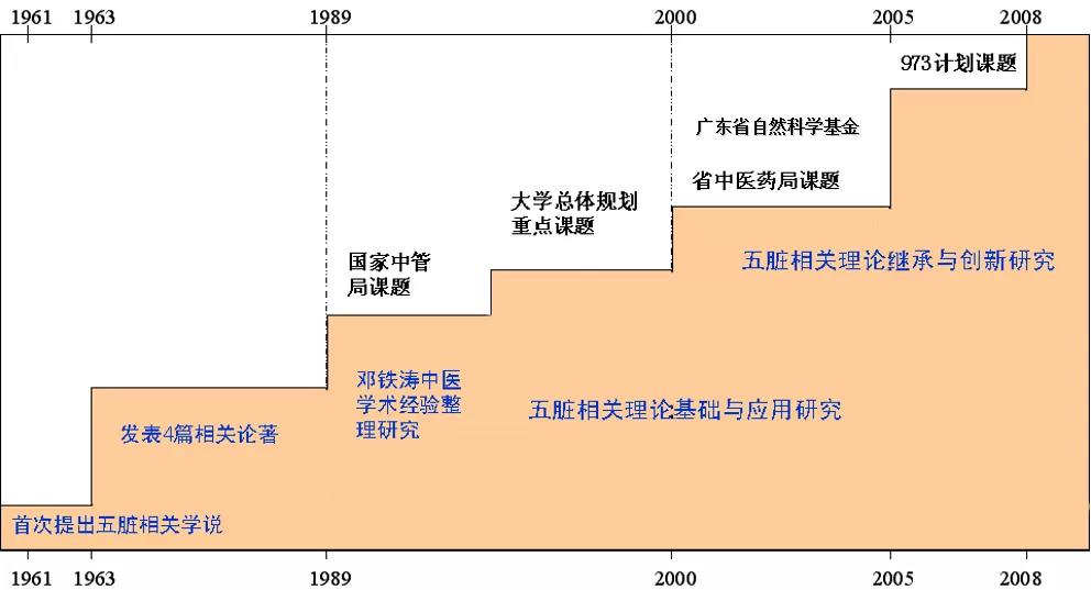 五脏相关学说的学术传承 - 广东新南方中医研究院